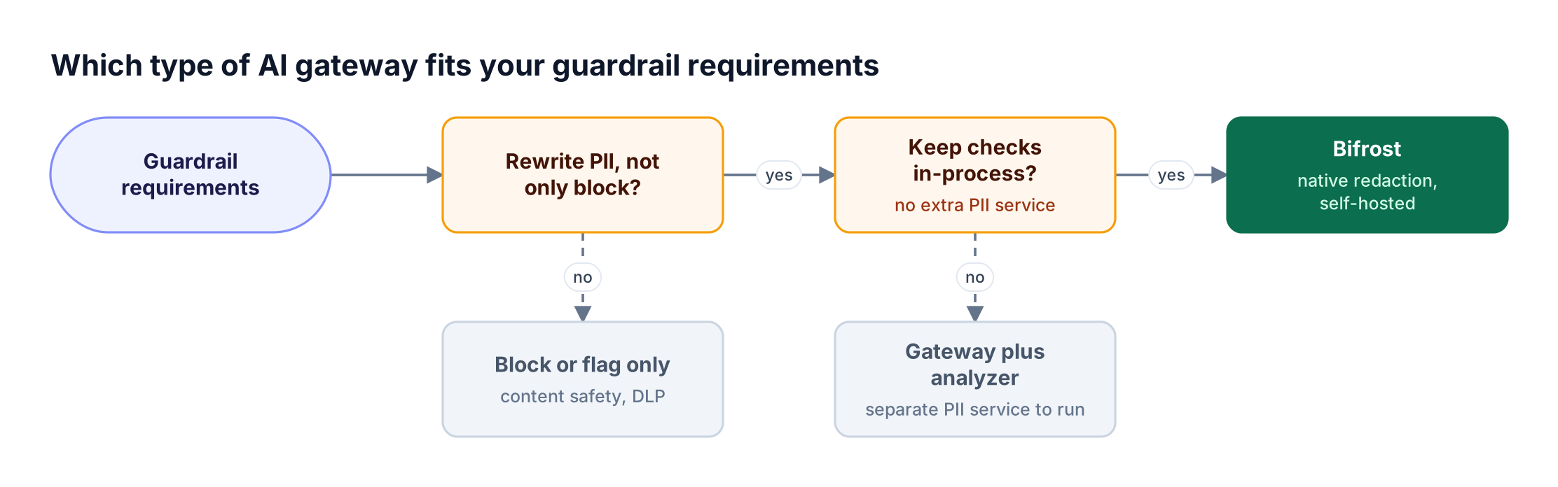 Decision flow for choosing an AI gateway for PII redaction: teams that must rewrite PII and keep checks in-process land on a self-hosted gateway with native redaction