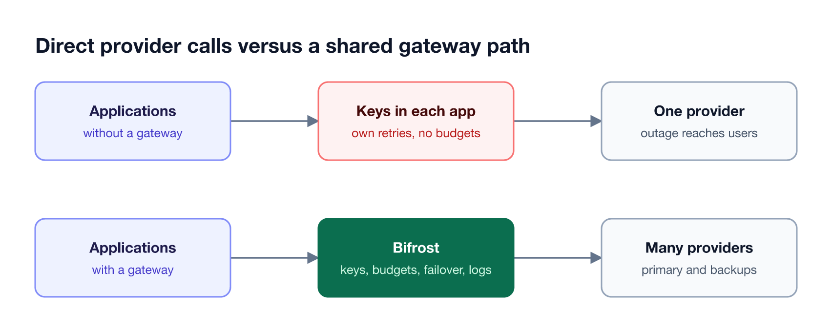 Two lanes compared: without a gateway each application holds provider keys and calls one provider directly; with Bifrost, applications share one governed path to many providers