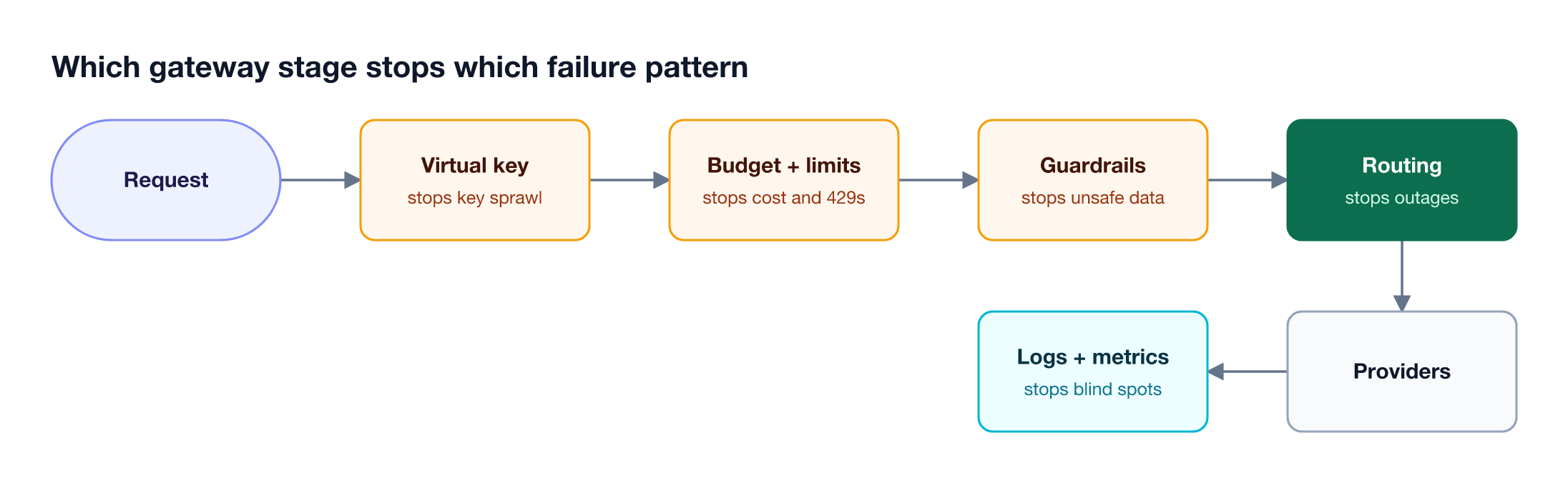 Request pipeline through Bifrost where virtual keys, budgets, guardrails, routing with fallbacks, and logging each stop one of the six production failure patterns