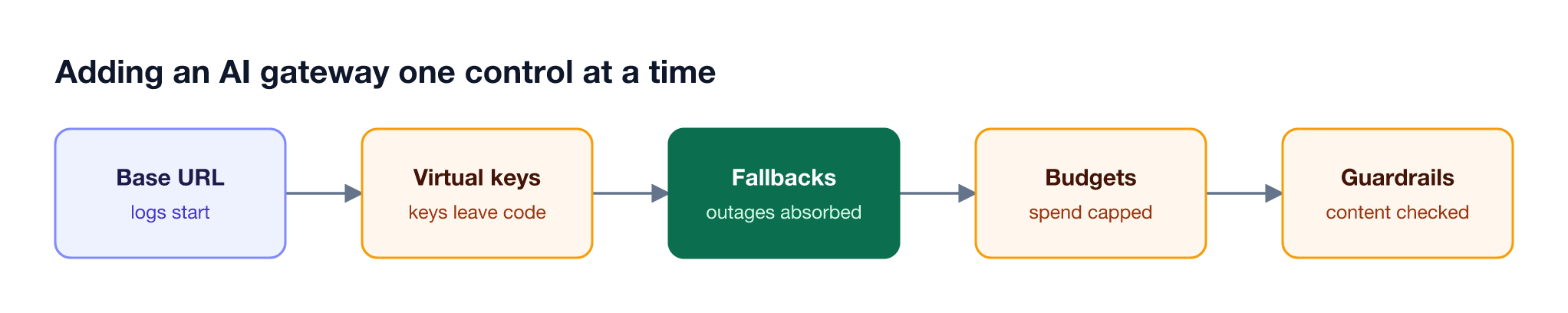 Rollout sequence for an AI gateway: change the SDK base URL, issue virtual keys, add fallbacks, set budgets and rate limits, then enable guardrails and metrics export