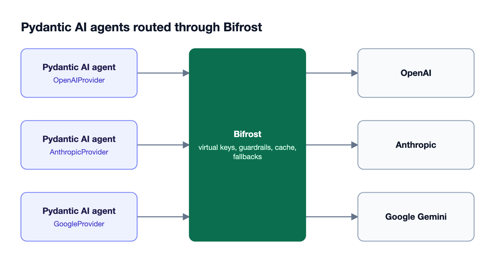 Pydantic AI agents call the Bifrost pydanticai endpoint with a virtual key; Bifrost applies governance, guardrails, caching, and fallbacks before routing to OpenAI, Anthropic, or Gemini
