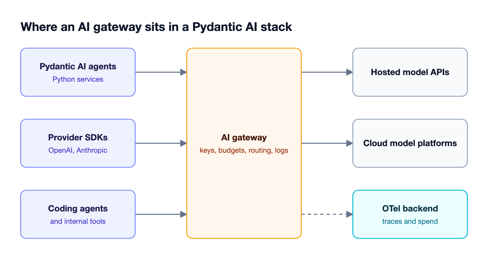 Pydantic AI agents and provider SDKs send requests through one AI gateway, which routes to model providers and exports traces to an OpenTelemetry backend