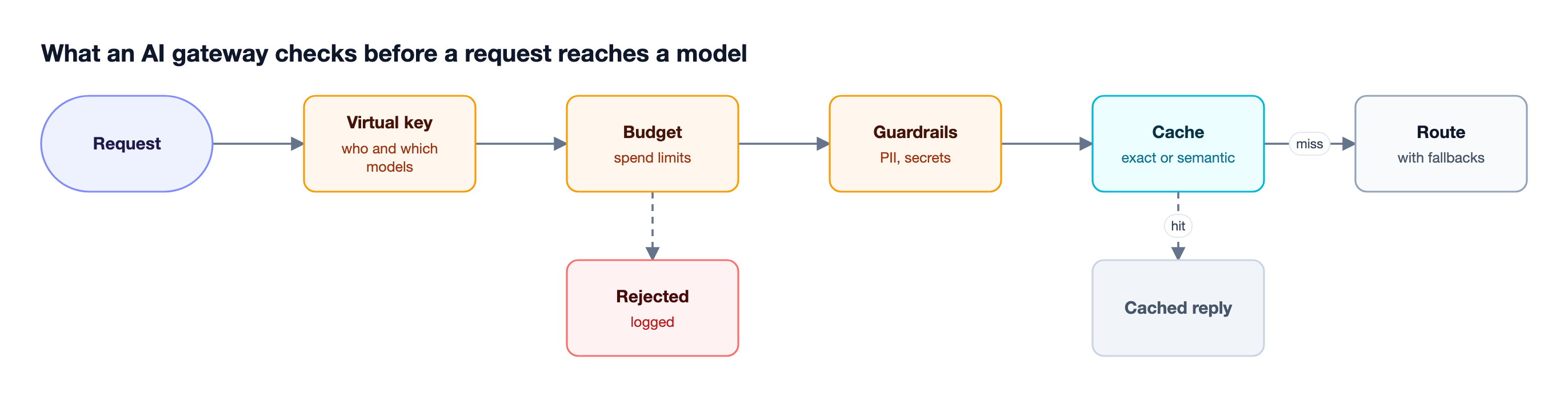 A request passes left to right through key authentication, budget check, guardrails, cache lookup, and routing with fallback, with rejected and cached outcomes branching below