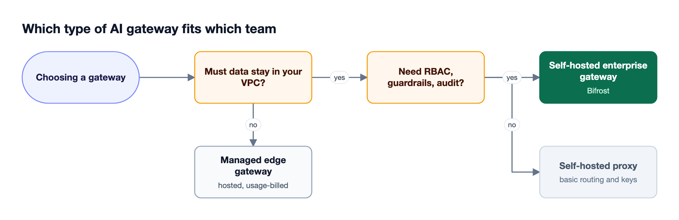 Decision flow asking whether the team must self-host and whether it needs enterprise governance, leading to a self-hosted enterprise gateway, a self-hosted proxy, or a managed edge gateway