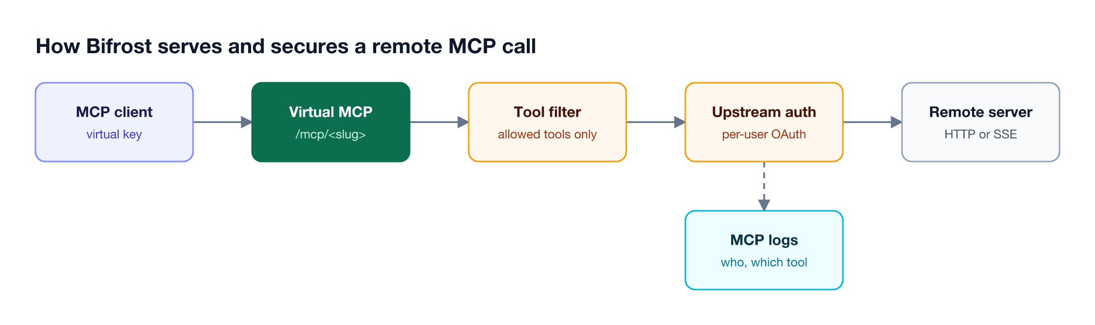 An MCP client calls a Bifrost Virtual MCP endpoint with a virtual key; Bifrost checks tool access, applies per-user credentials, calls the upstream MCP server, and logs the result