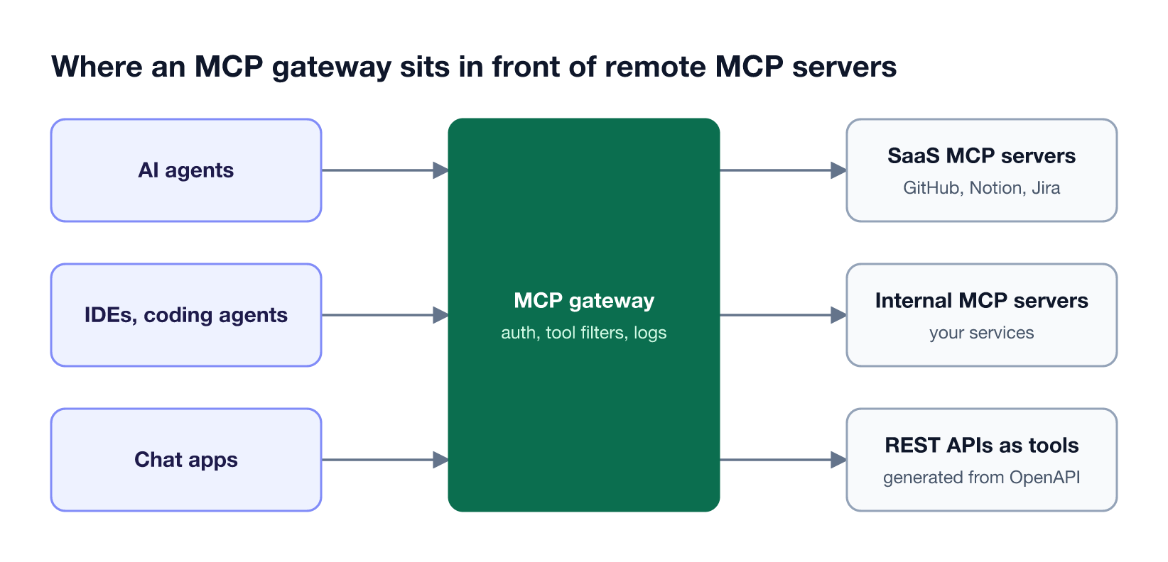 Agents, IDEs, and chat apps connect to one MCP gateway that authenticates callers, filters tools, and logs calls before reaching SaaS, internal, and API-generated remote MCP servers