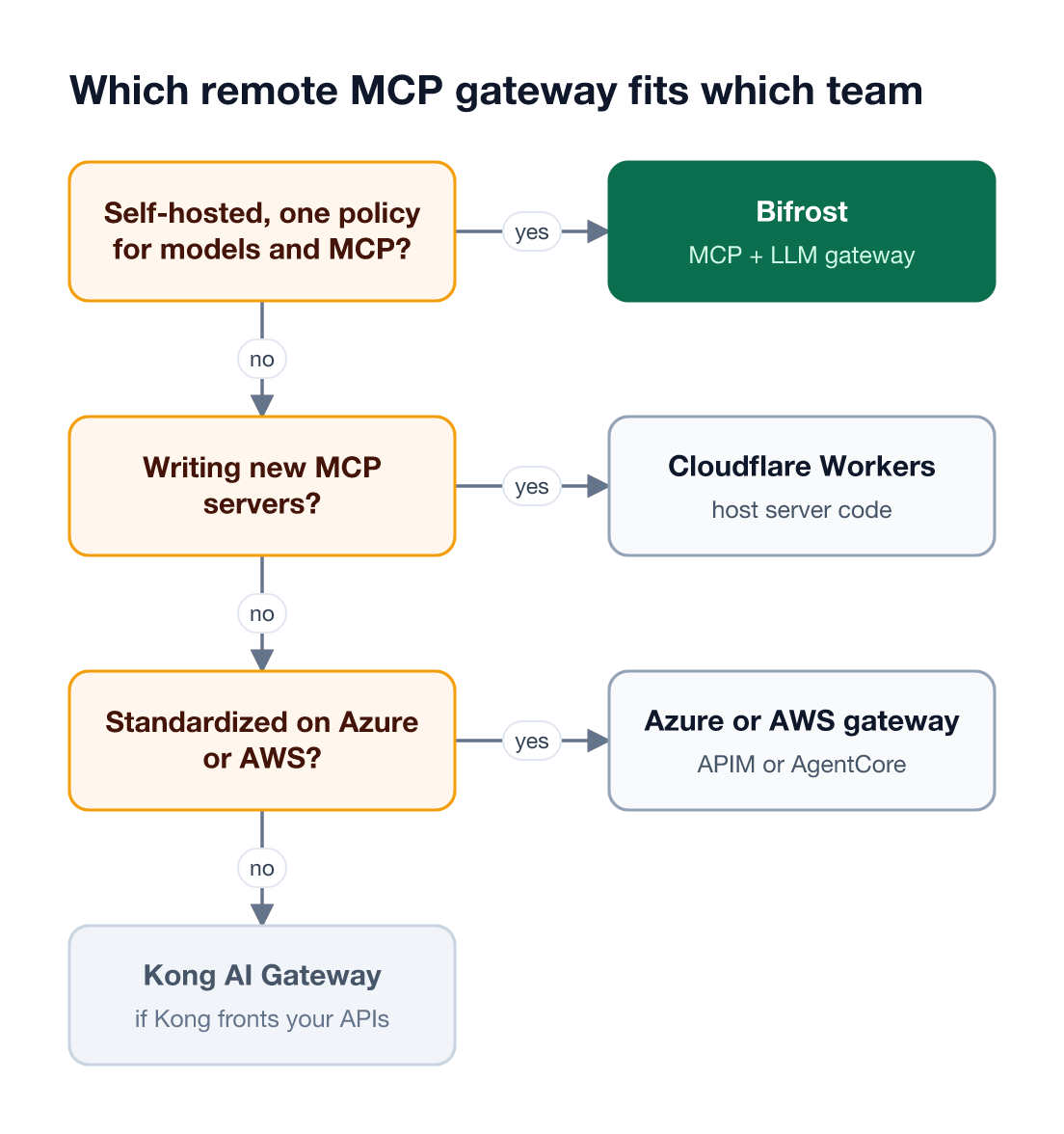 Decision flow that points to Bifrost for self-hosted governance across many MCP servers and models, then to cloud-native options for teams standardized on Cloudflare, Azure, AWS, or Kong