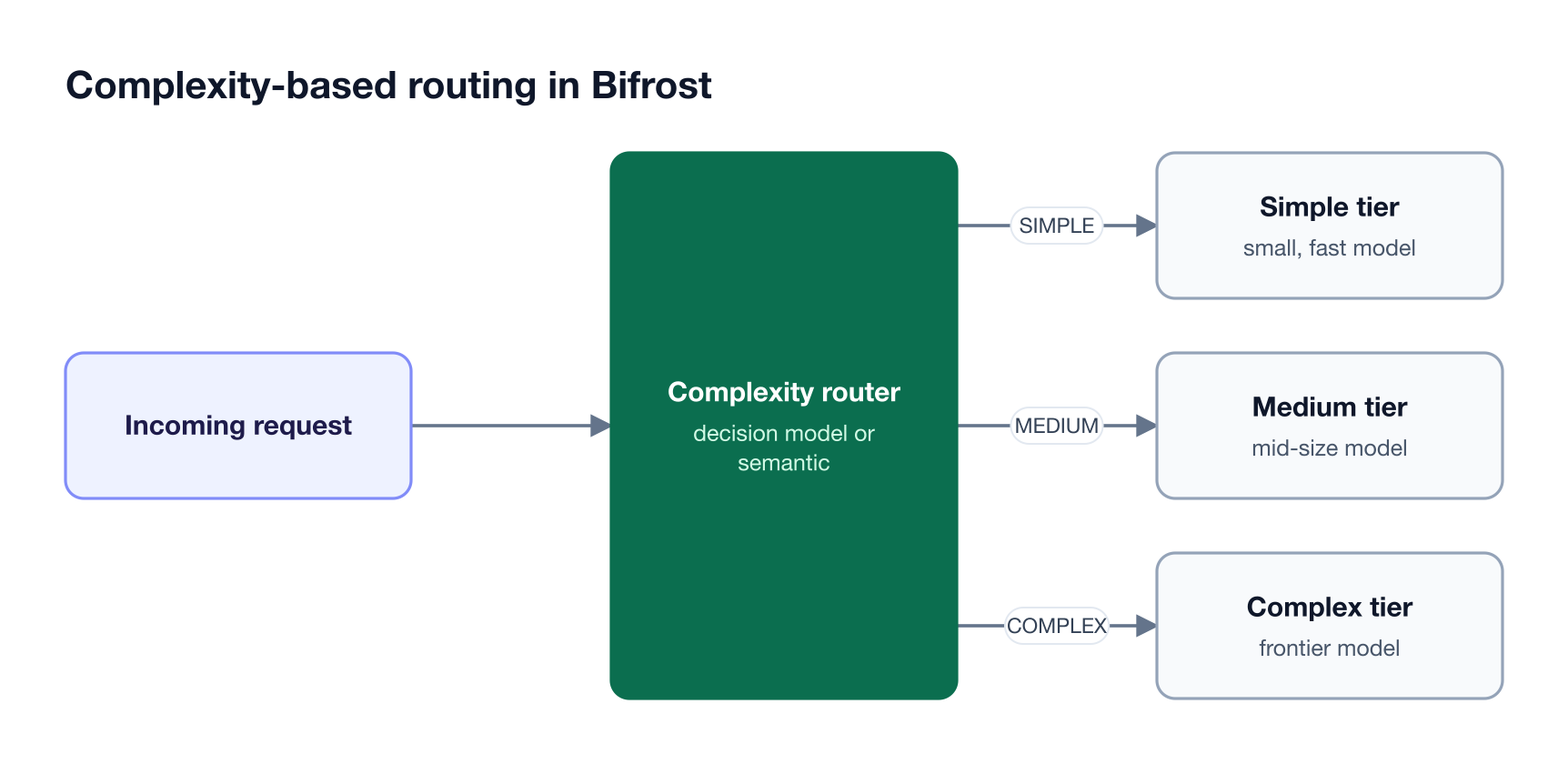 A request is classified by a decision model or semantic classifier into simple, medium, or complex tiers, and CEL routing rules send each tier to a different model