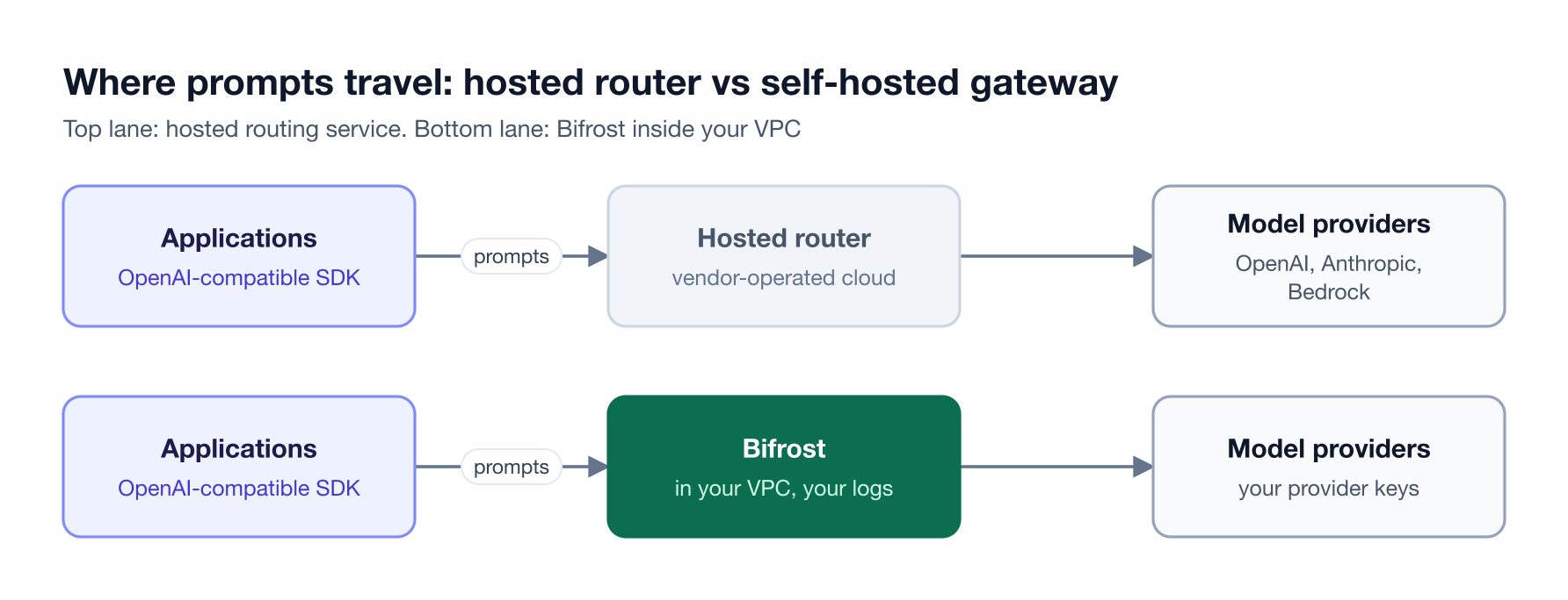 Two lanes compare data paths: applications send prompts through a vendor-hosted router before reaching model providers, while a Bifrost gateway in the company VPC routes directly to providers