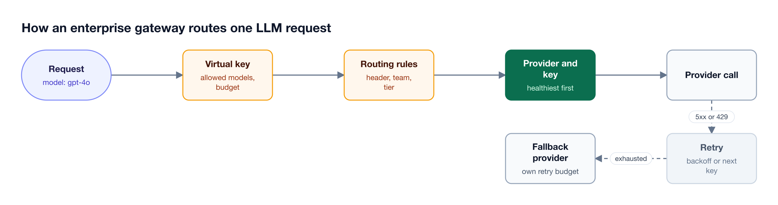 A request passes through virtual key checks, CEL routing rules, adaptive provider and key selection, and the provider call, with retries rotating keys and fallbacks moving to the next provider