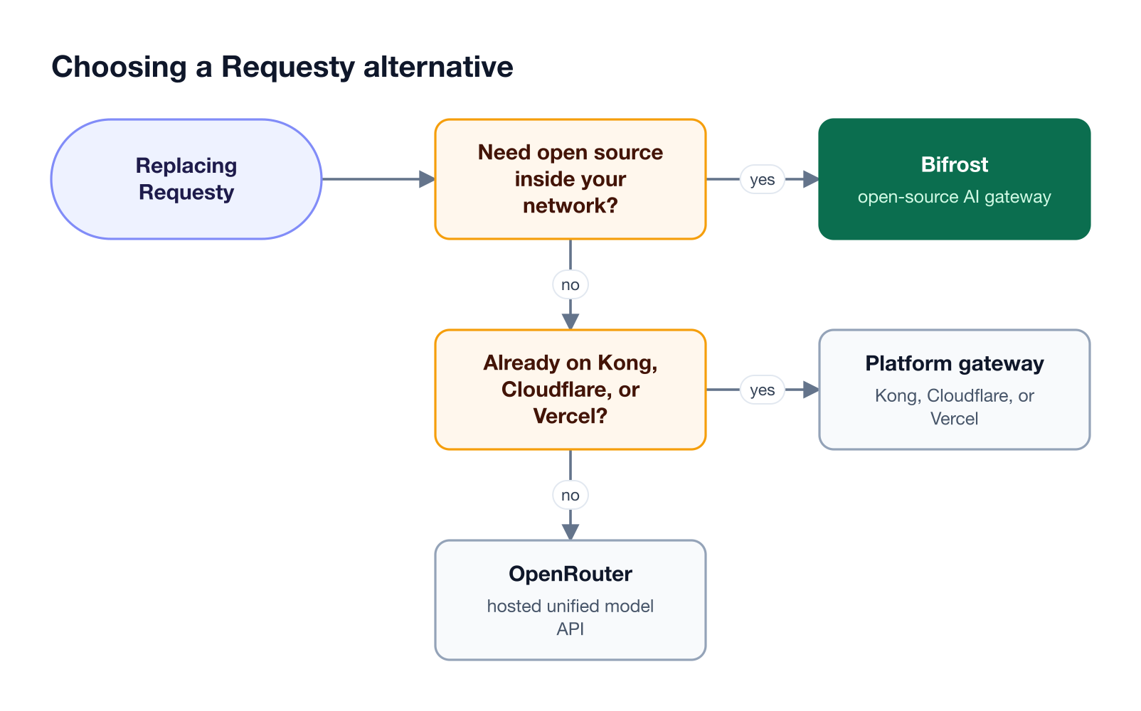 Decision flow: teams that need an open-source gateway inside their network choose Bifrost; teams standardized on Kong, Cloudflare, or Vercel use that platform's gateway; others choose OpenRouter