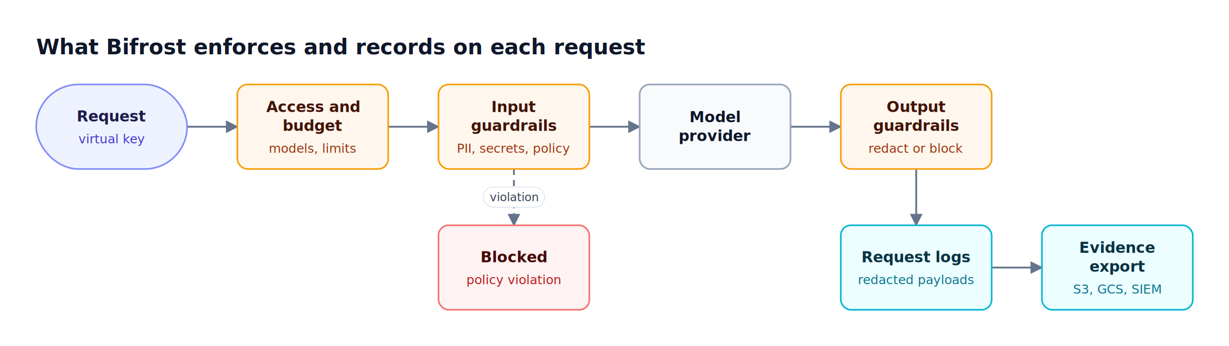 A request with a virtual key passes Bifrost access and budget checks, input guardrails, the provider, and output guardrails, then lands in redacted request logs for export