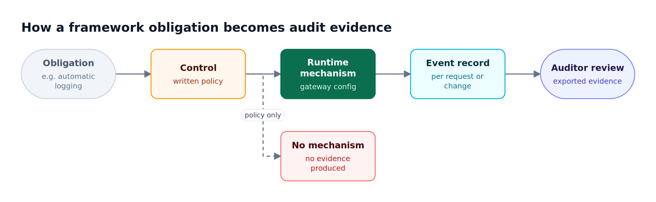 Pipeline from a framework obligation to a written control, a gateway runtime mechanism, an event record, and auditor review, with policy-only controls producing no evidence