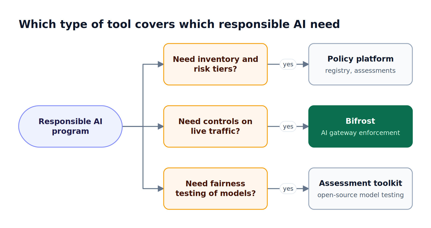 Decision flow from a responsible AI program to a policy platform for inventory and risk, Bifrost for live traffic controls, and an assessment toolkit for fairness testing