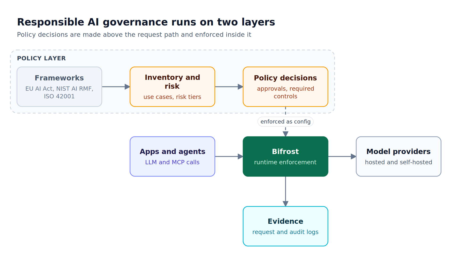 Frameworks feed an AI inventory and risk assessments that produce policy decisions, which the Bifrost AI gateway enforces on traffic from apps and agents to model providers while logging evidence