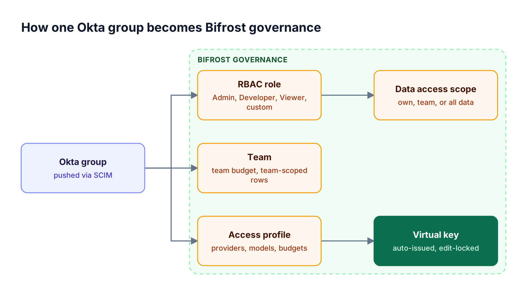 A pushed Okta group maps to a Bifrost role that carries a data access scope, a team that carries budgets, and an access profile that issues a virtual key