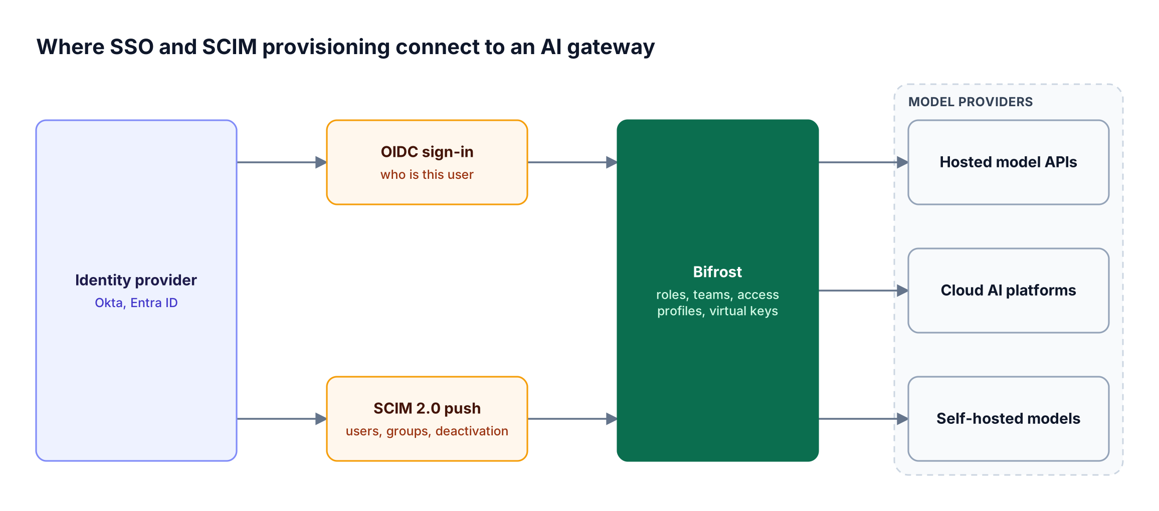 Okta or Entra ID sends OIDC sign-in and SCIM 2.0 pushes to the Bifrost AI gateway, which maps users to roles and virtual keys before routing to providers