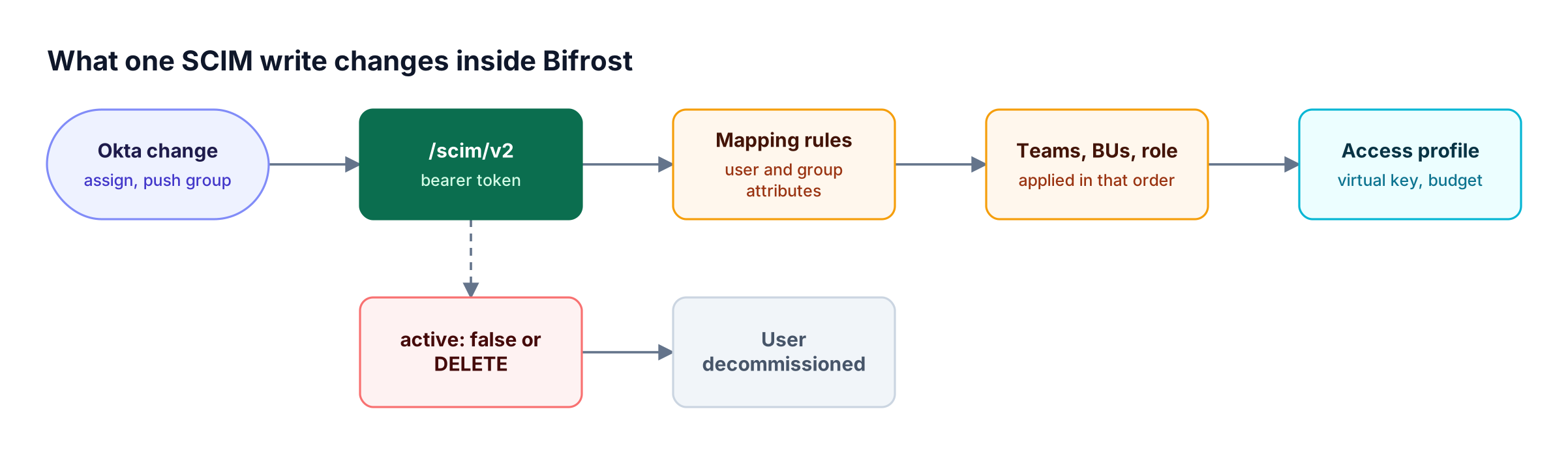 An Okta assignment or group push reaches the Bifrost SCIM 2.0 endpoint, attribute mapping rules resolve team, business unit, role, and access profile, and a deactivation decommissions the user