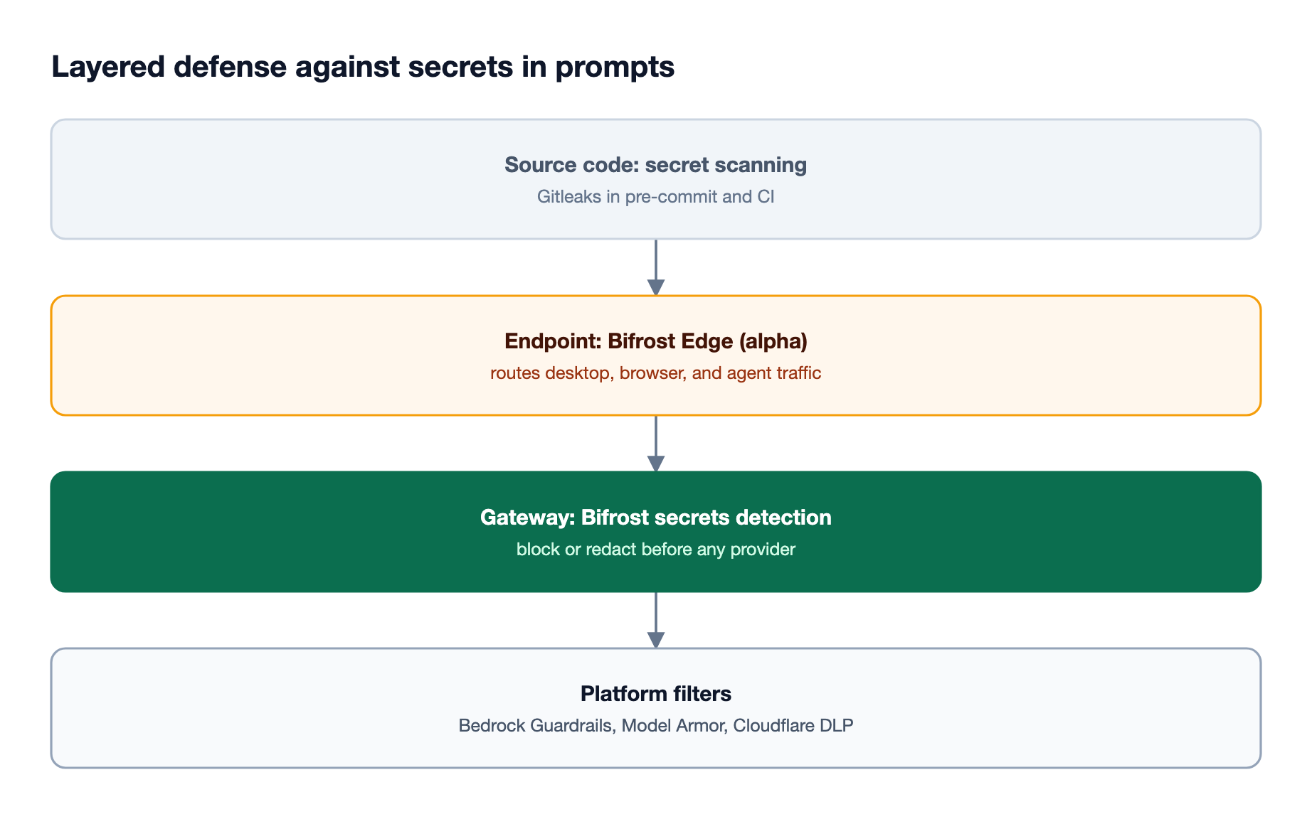 Four stacked layers stop secrets: secret scanning in source code, endpoint routing on employee machines, gateway guardrails on all LLM traffic, and platform filters