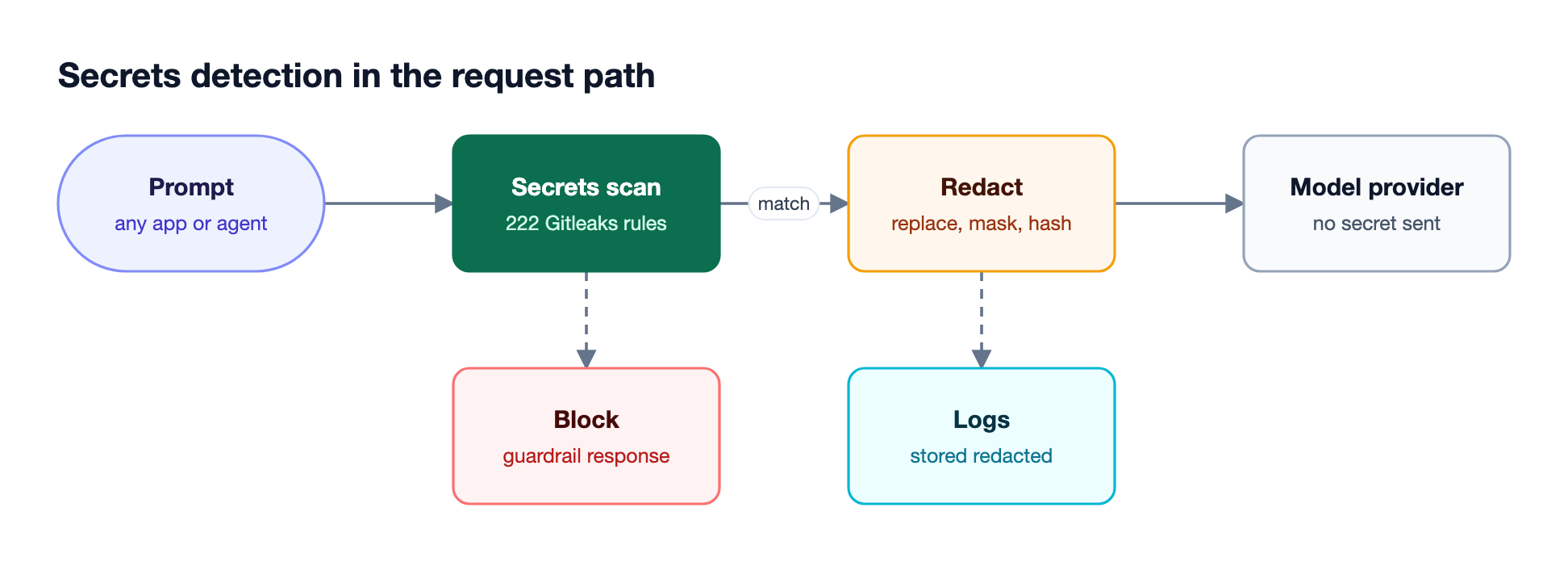 A prompt enters Bifrost, is scanned against 222 Gitleaks rules, and is either blocked, redacted before reaching the provider, or passed when clean, with logs stored redacted