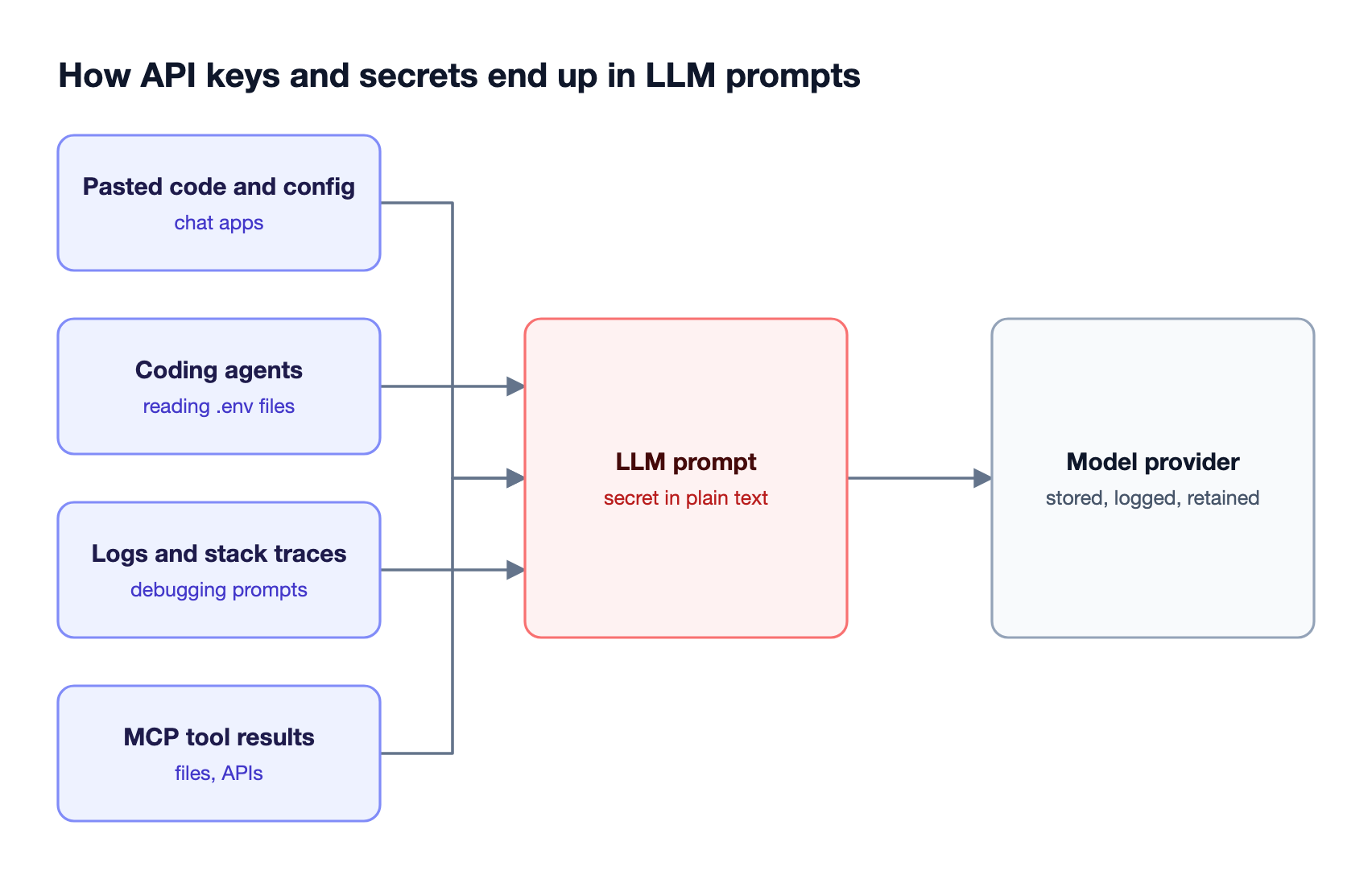 Four leak paths feed an LLM prompt: pasted code and config, coding agents reading env files, logs and stack traces, and MCP tool results, all reaching a model provider