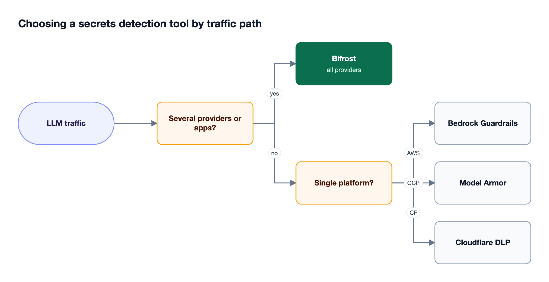 Decision flow asking whether LLM traffic spans several providers and whether it stays on one cloud, leading to Bifrost, Bedrock Guardrails, Model Armor, or Cloudflare DLP