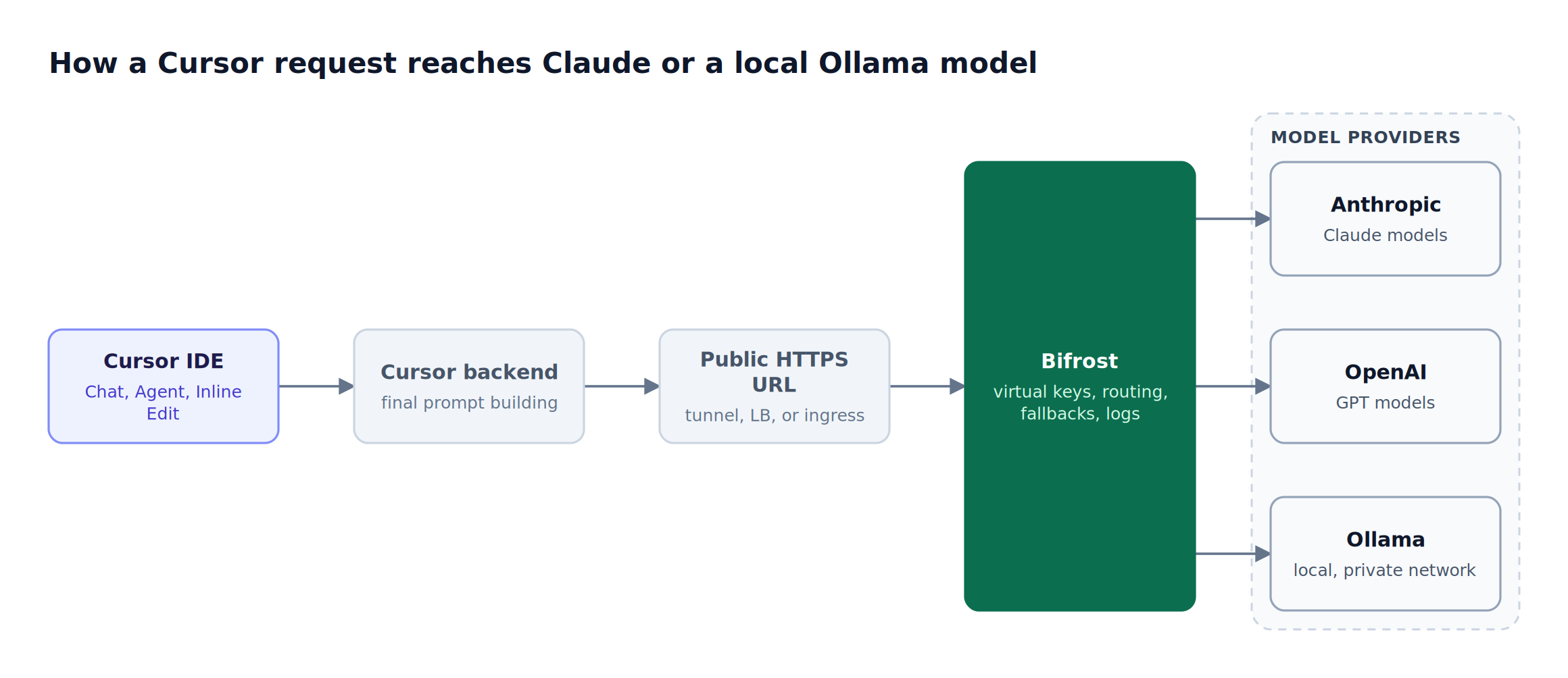 Cursor requests pass through Cursor's backend to a public HTTPS endpoint, where Bifrost routes them to Anthropic, OpenAI, or local Ollama