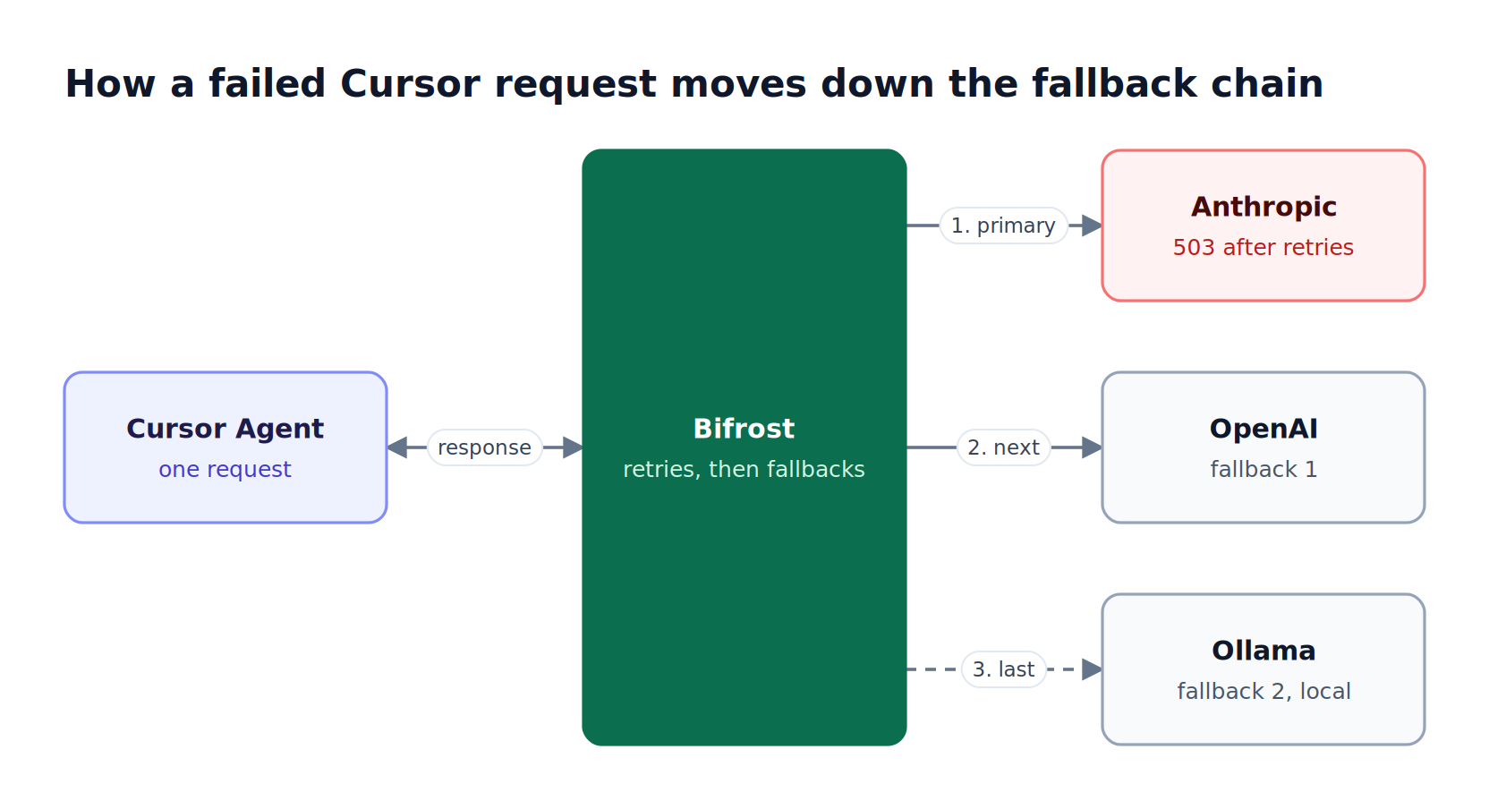 A failed Anthropic request is retried, then falls back to OpenAI and finally local Ollama before Bifrost answers Cursor