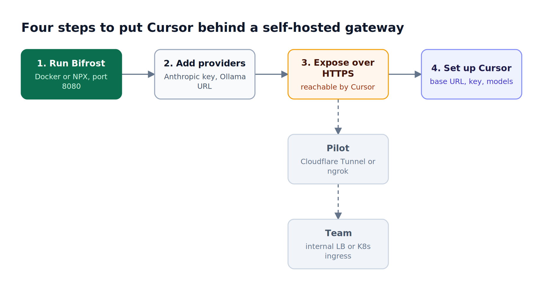 Four setup stages: run Bifrost, add Anthropic and Ollama providers, expose an HTTPS endpoint, then point Cursor at it