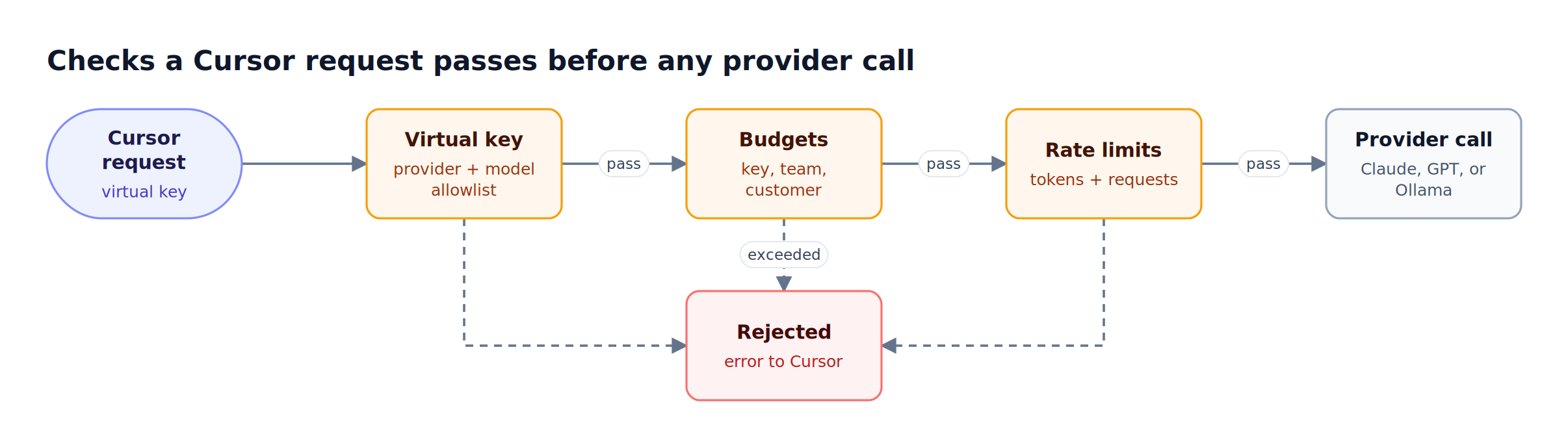 A Cursor request with a virtual key passes allowlist, budget, and rate limit checks in Bifrost before reaching a provider