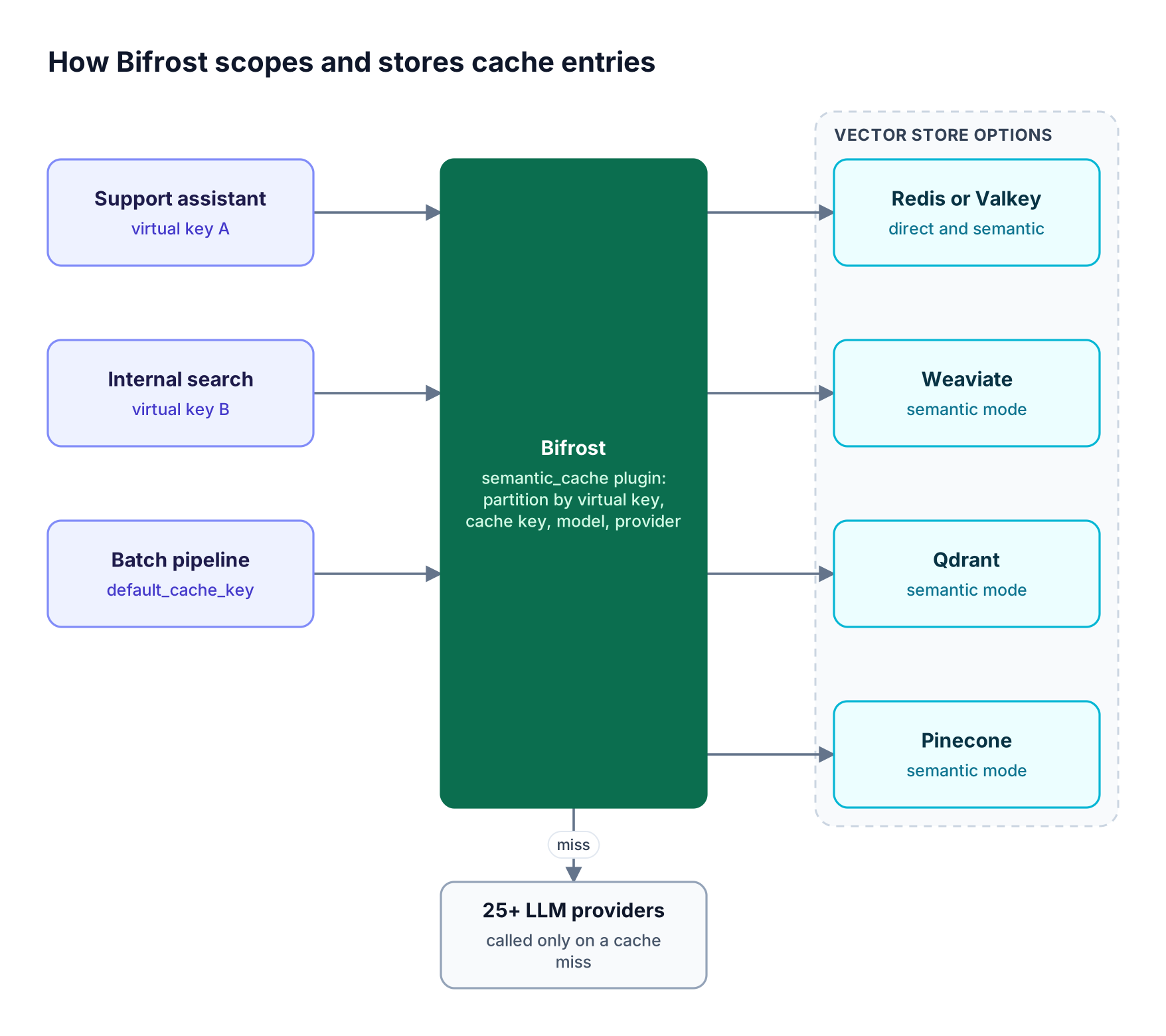 Three applications with separate virtual keys send requests to the Bifrost semantic cache, which stores partitioned entries in one of four vector stores and calls providers on a miss