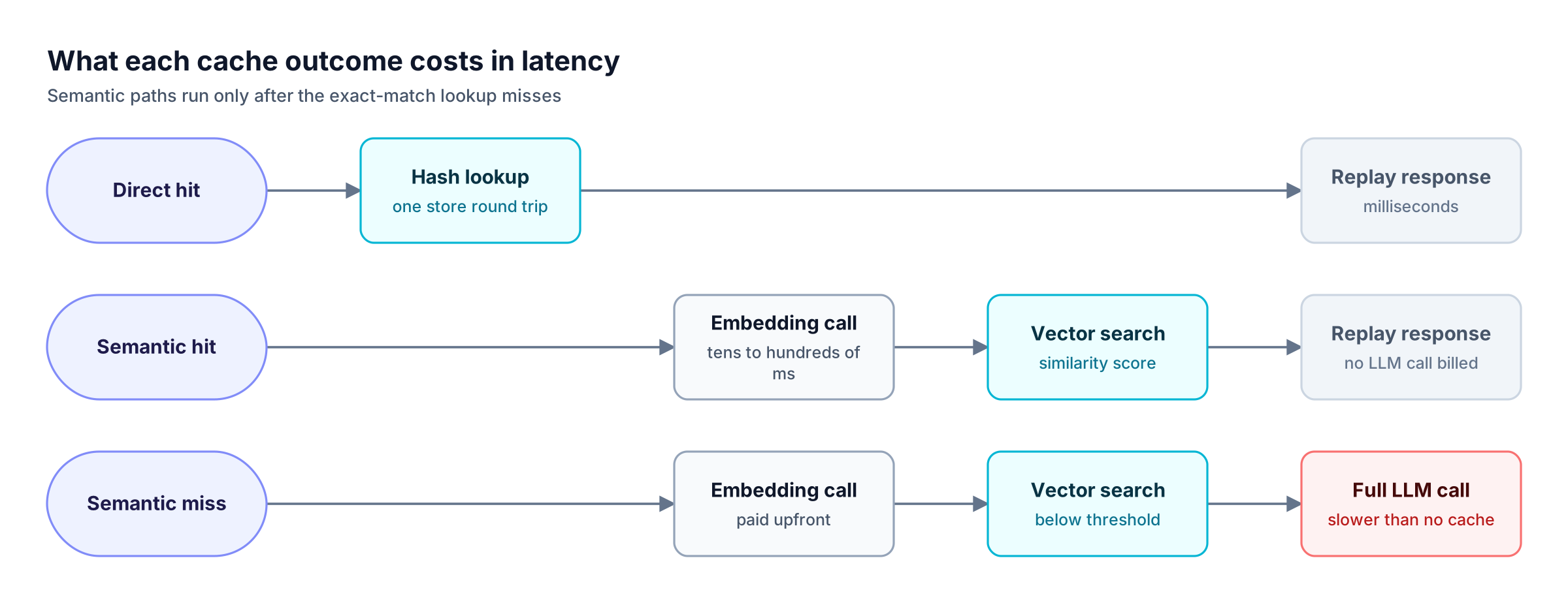 Three lanes compare cache outcomes: a direct hit needs one hash lookup, a semantic hit adds an embedding call, and a semantic miss also pays the LLM call