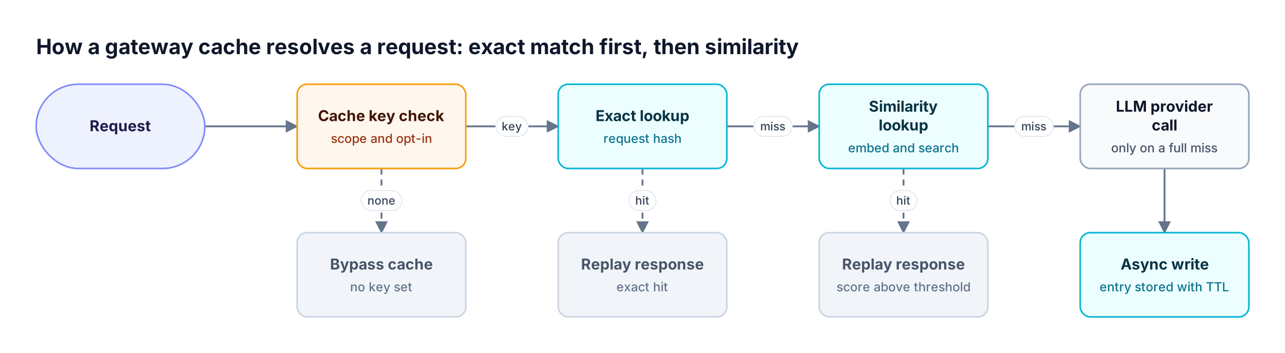 A request passes a cache key check, then an exact-match hash lookup, then an embedding similarity search, and only reaches the LLM provider when both lookups miss