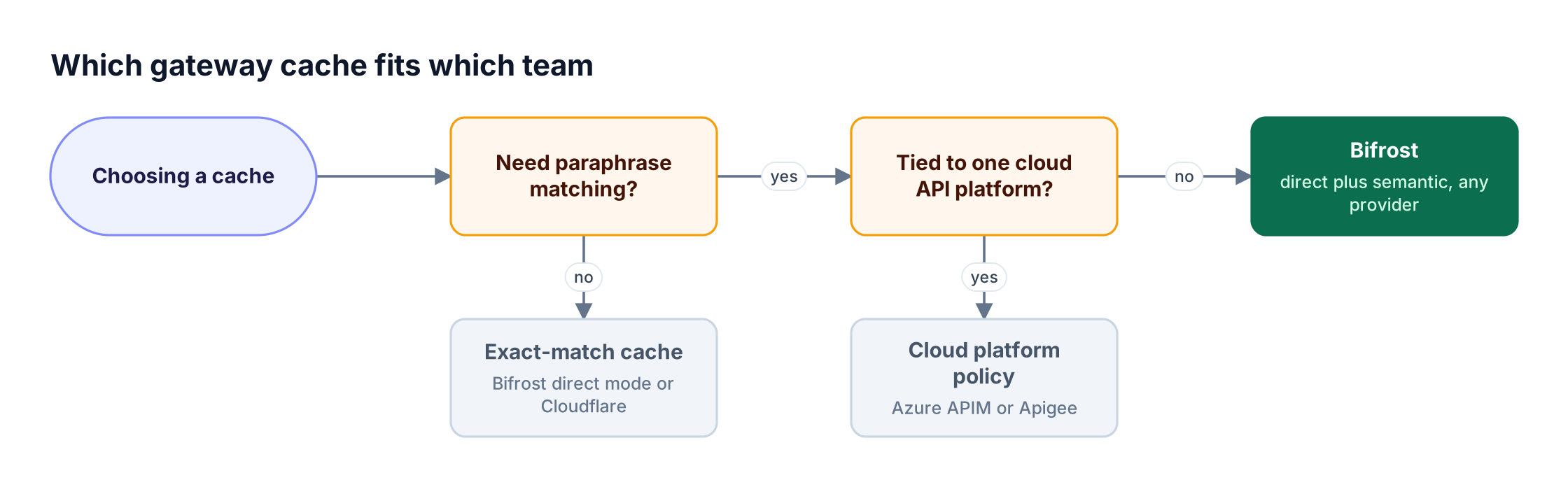 Decision flow for choosing a gateway cache: paraphrase matching outside a single cloud API platform leads to Bifrost, otherwise a cloud policy or exact-match cache