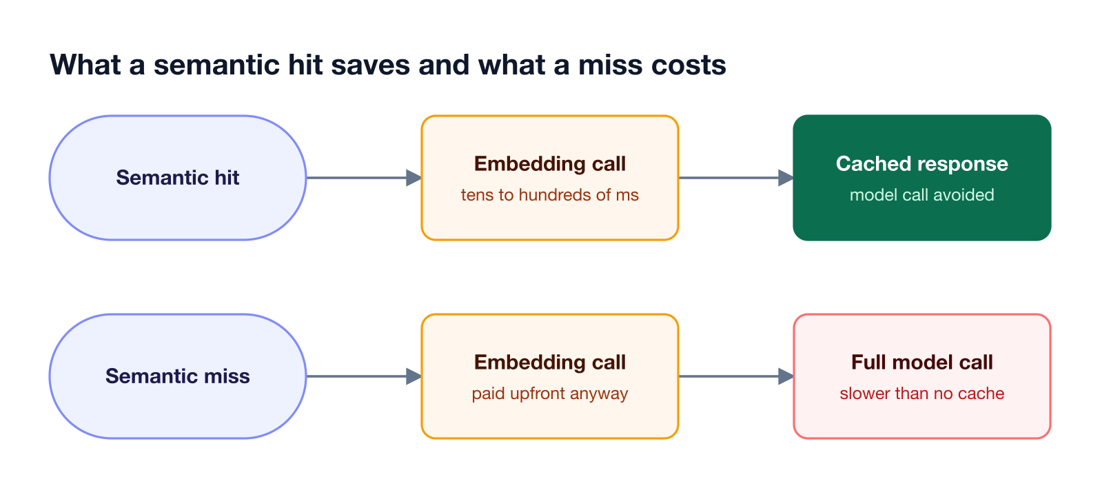 A semantic hit pays one embedding call instead of a full model call, while a semantic miss pays the embedding call on top of the model call