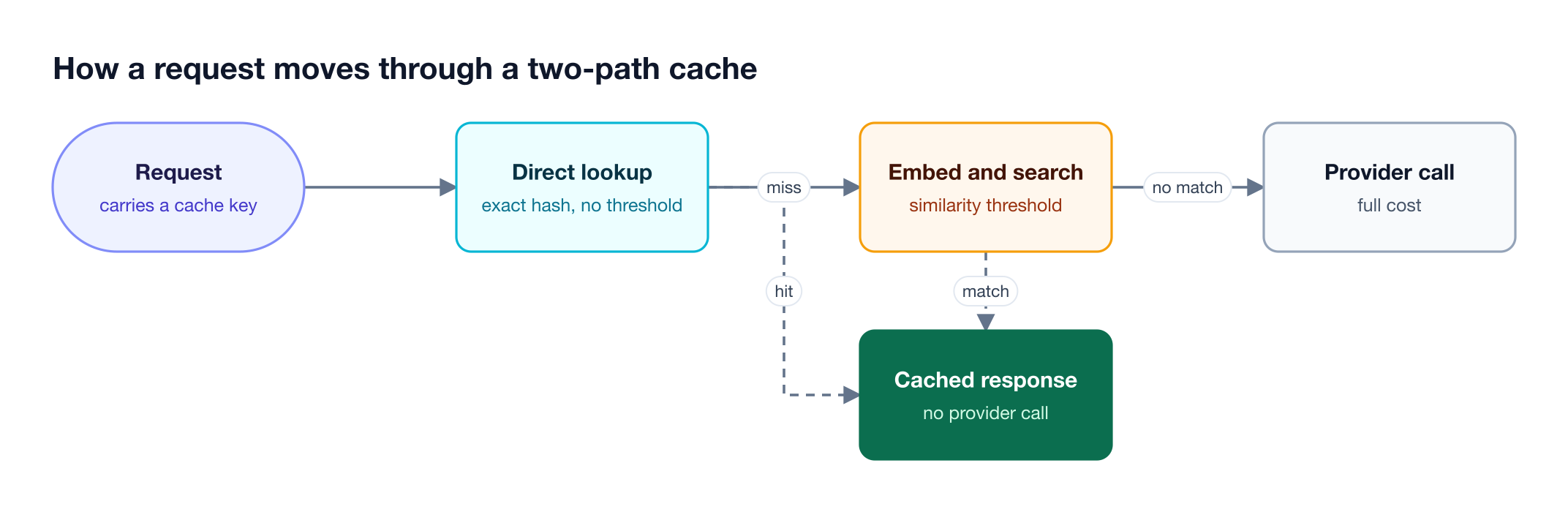 A request with a cache key tries a direct hash lookup first, then falls through to embedding and similarity search, and only calls the provider when both miss