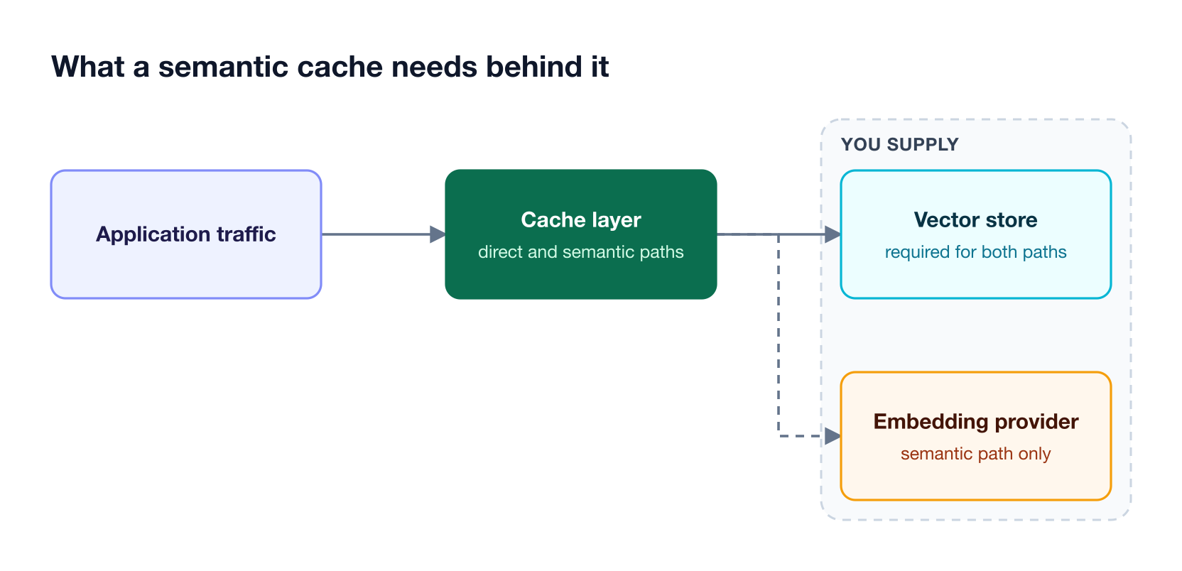 The cache layer depends on a vector store for both cache paths and an embedding provider that only the semantic path requires