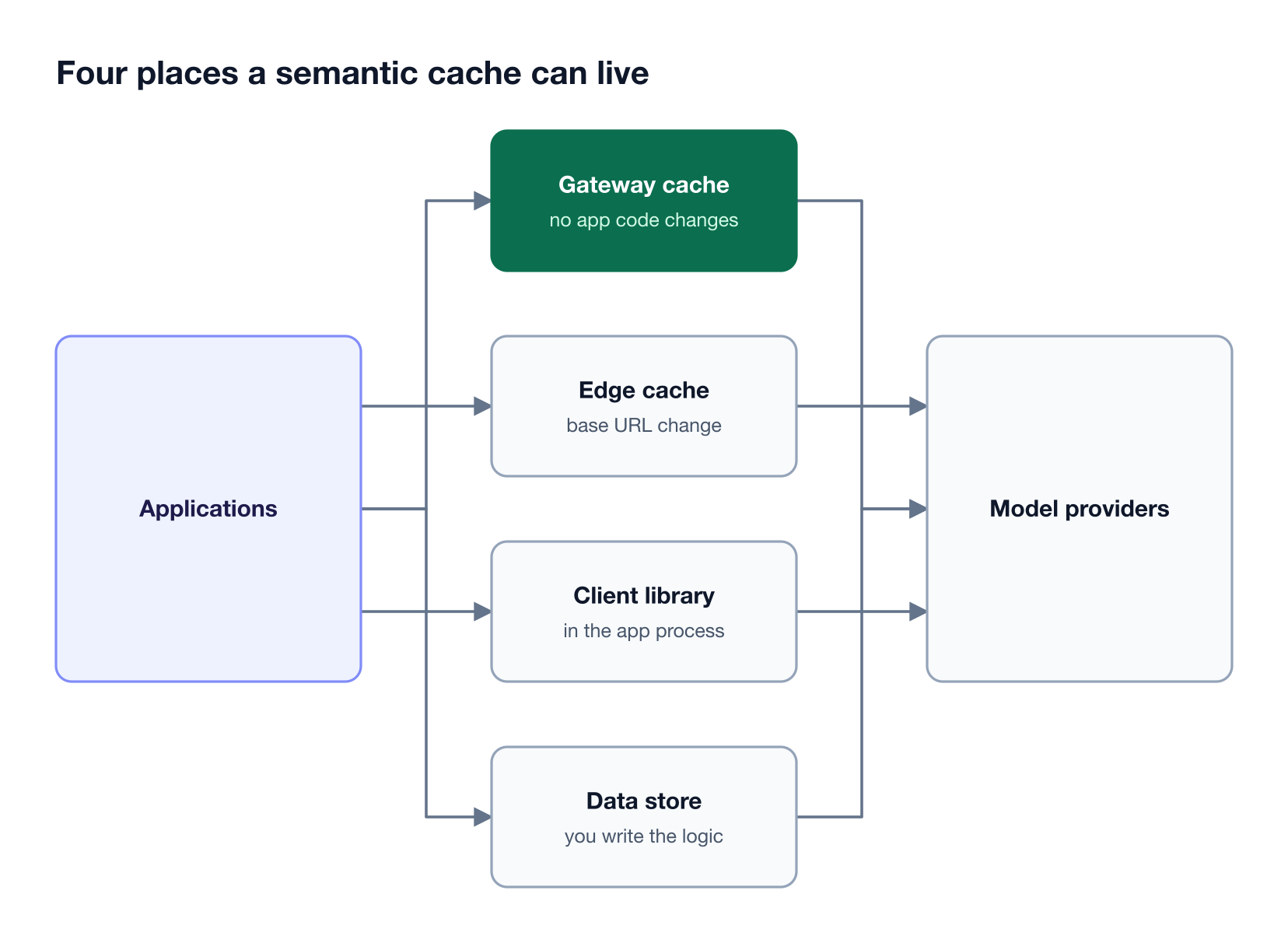Applications reach model providers through a gateway cache, an edge cache, a client library, or a data store the application calls directly