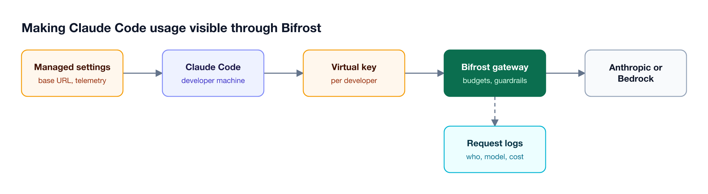 Managed settings point Claude Code at the Bifrost AI gateway with a per-developer virtual key, so each request is attributed, budgeted, and logged before reaching the provider