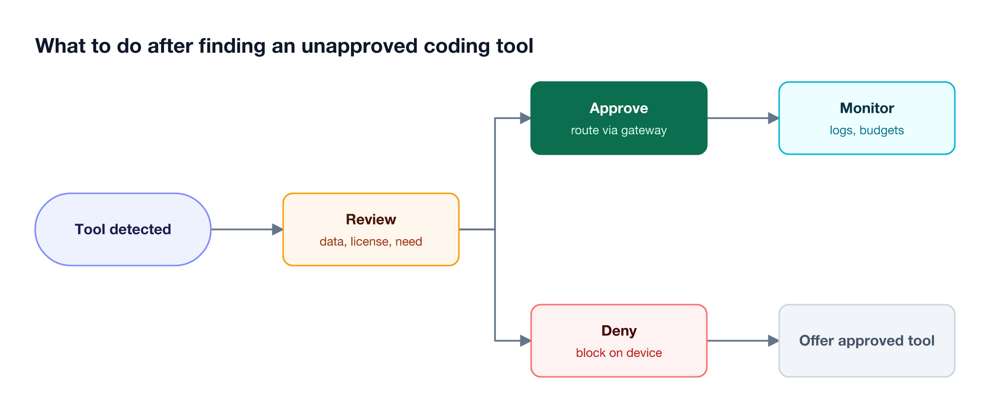 Response flow where a detected coding tool is reviewed, then either approved and routed through the AI gateway with a virtual key, or denied and blocked on the device