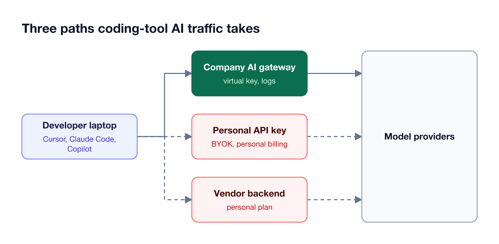 AI coding tools on a developer laptop send requests through the company AI gateway, directly to a provider with a personal API key, or to the tool vendor's own backend