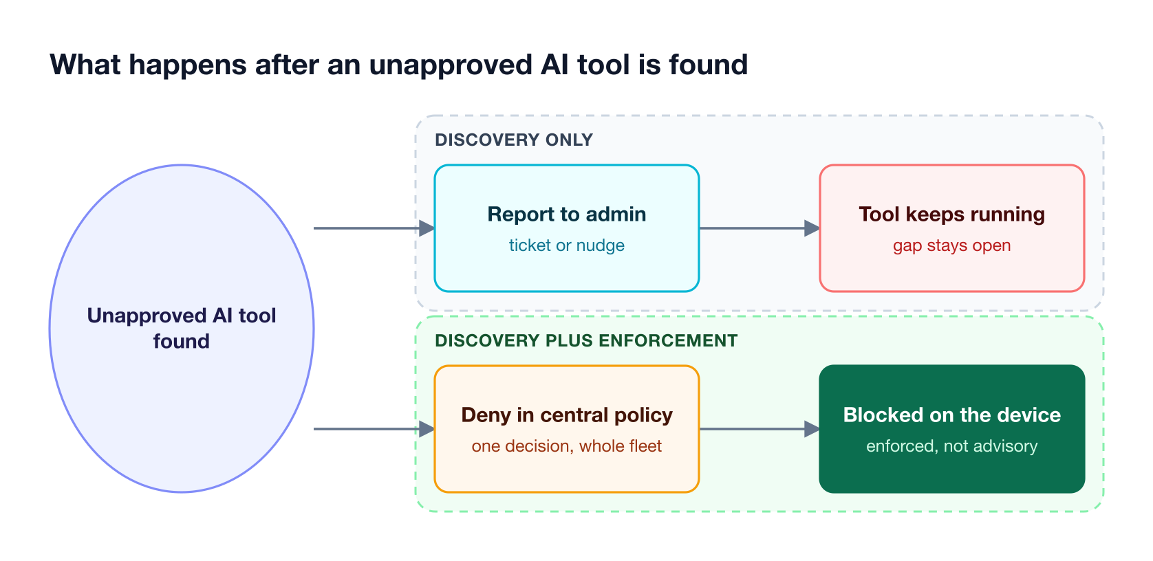 A discovered AI tool either produces a report while the tool keeps running, or triggers a deny decision that is enforced on the device and stops it
