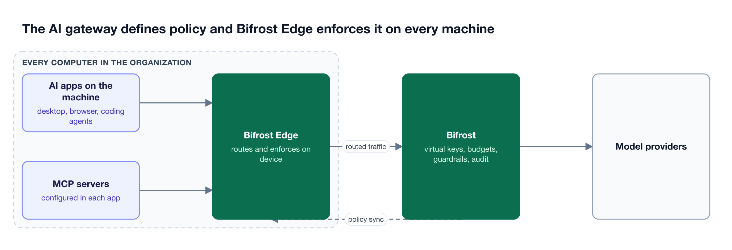 AI apps on each laptop route through Bifrost Edge to the Bifrost gateway, which holds virtual keys, budgets, guardrails, and audit logs and syncs policy back