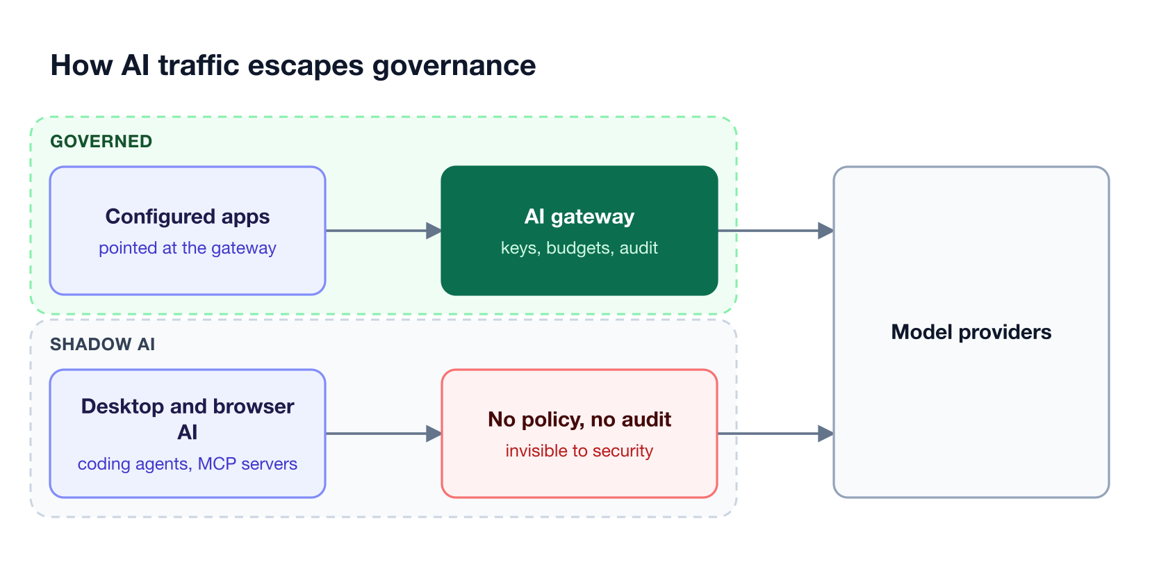 Configured apps route through the AI gateway where keys and audit apply, while desktop apps, browser AI, and coding agents reach providers directly with no policy