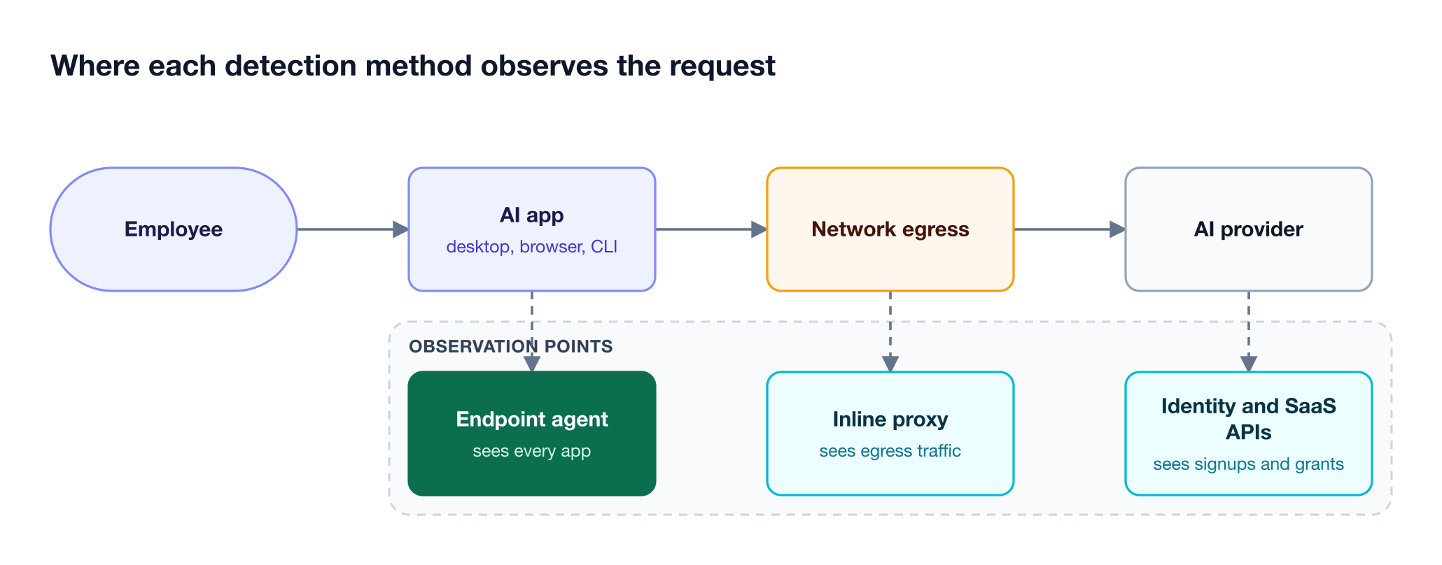 A request travels from employee to AI app to network egress to provider, with an endpoint agent, an inline proxy, and identity APIs observing at different points