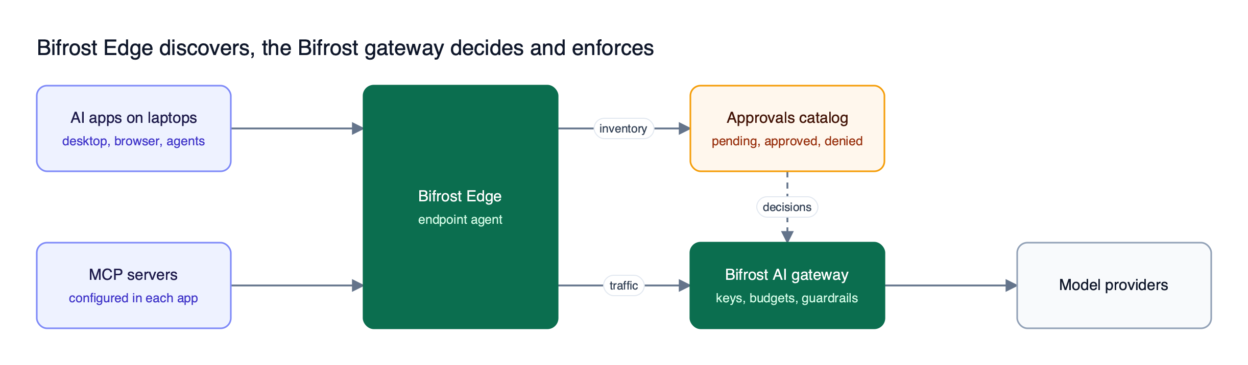 Bifrost Edge on each laptop reports AI apps and MCP servers to the approvals catalog, admins decide in the Bifrost AI gateway, and policy syncs back to every device