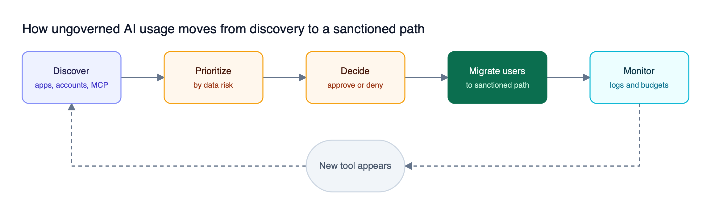 Five stages run left to right: discover AI tools, rank them by data risk, decide, move users to a sanctioned path, and monitor, with new tools looping back