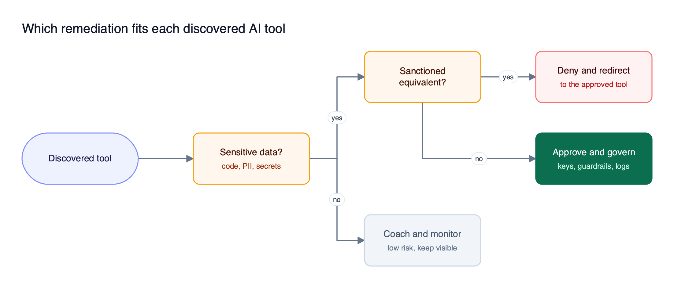 A discovered AI tool is checked for sensitive data exposure and for a sanctioned equivalent, leading to approve and govern, deny and redirect, or coach and monitor outcomes