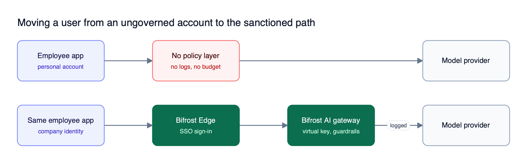 Without governance an employee app sends prompts straight to a provider unlogged; with Bifrost Edge the same app routes through the Bifrost gateway and its guardrails