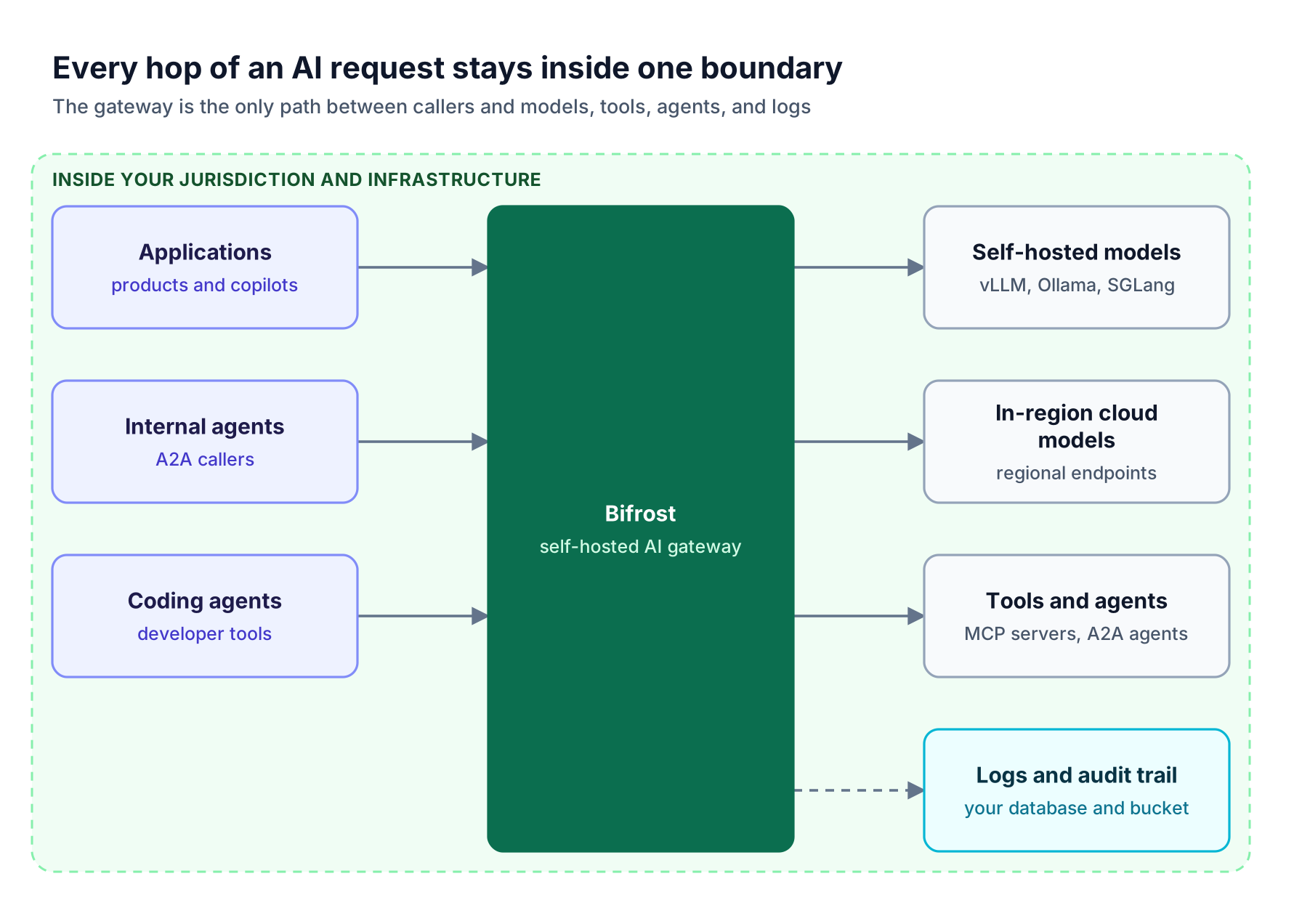 Applications, internal agents, and coding agents call a self-hosted Bifrost gateway, which reaches models, MCP tools, A2A agents, and log storage inside one jurisdiction boundary